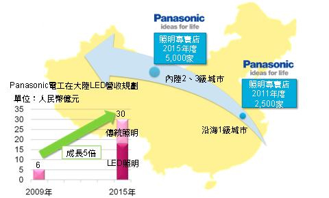 Panasonic LED照明布局中国5年计划 